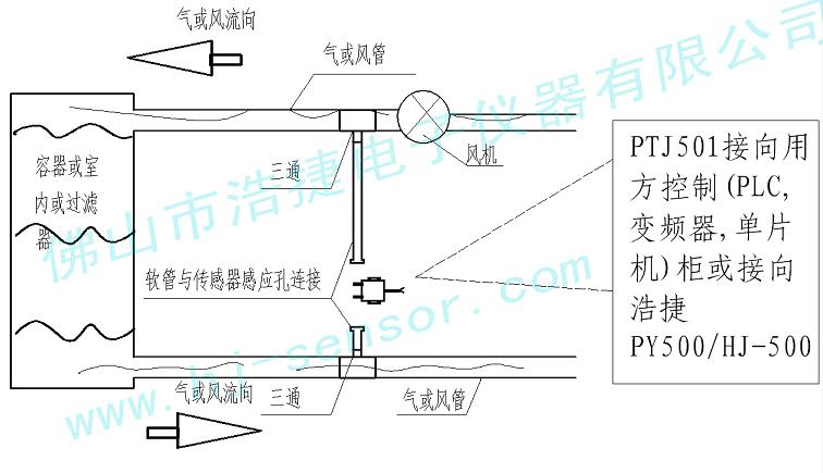 噴漆機(jī)房通風(fēng)風(fēng)壓差傳感器